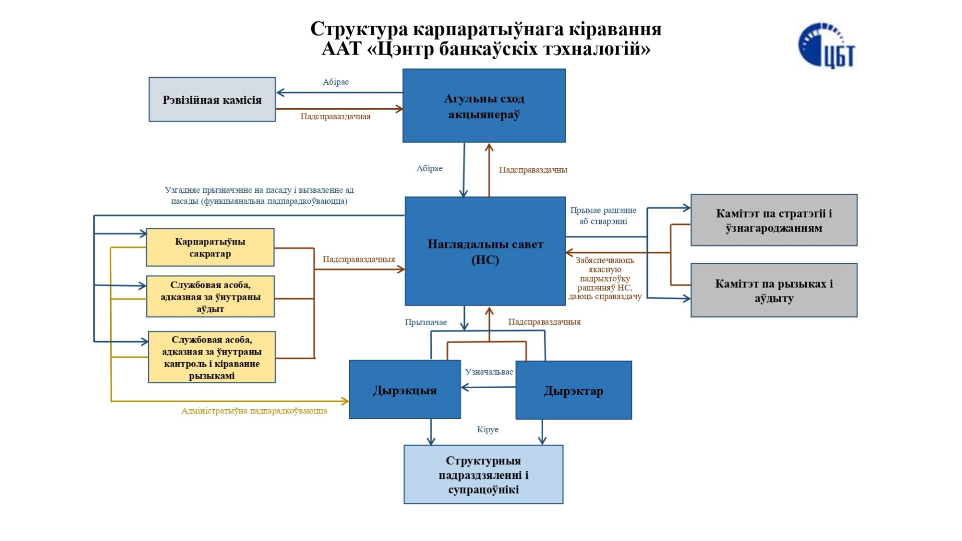 Структура корпоративного управления